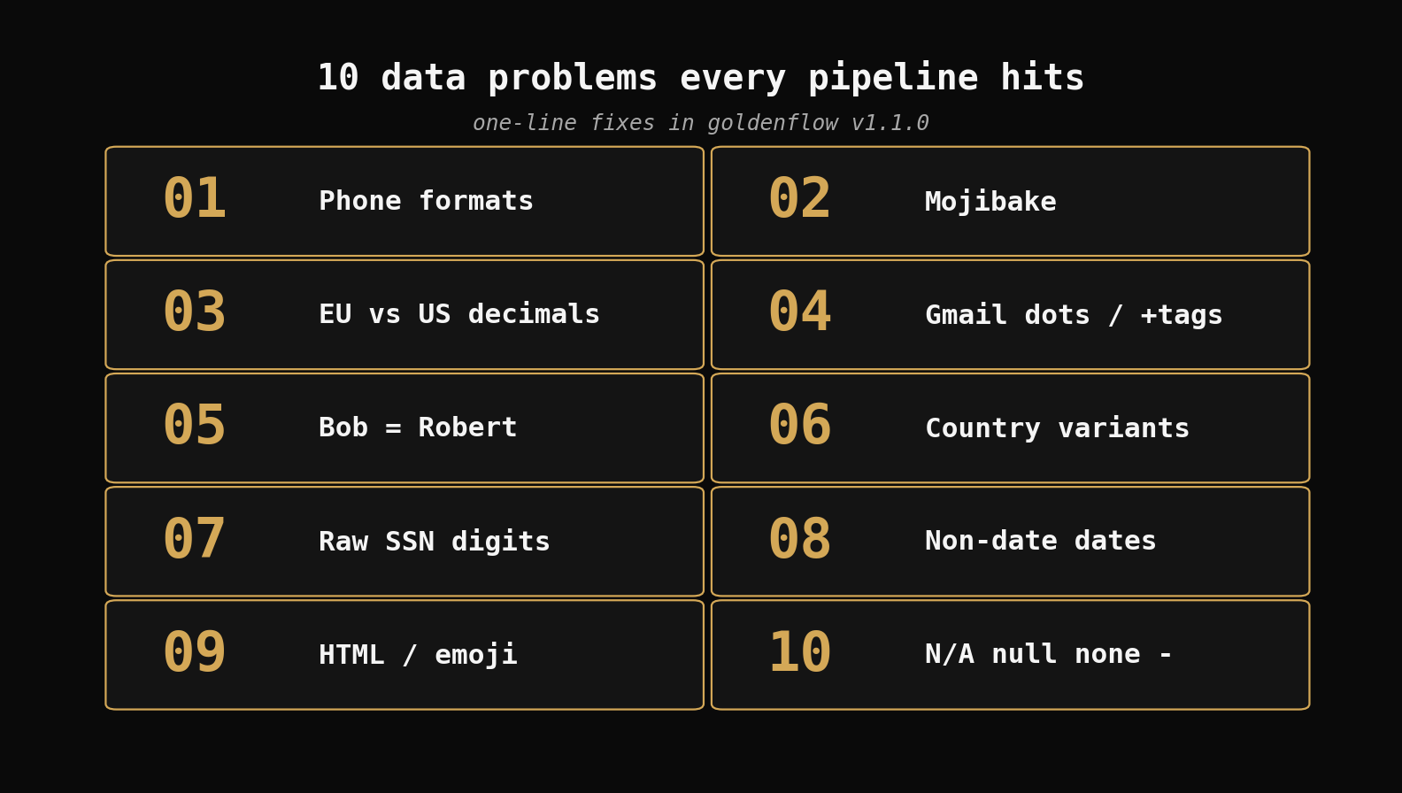 Ten data problems every pipeline hits, in a 2x5 grid