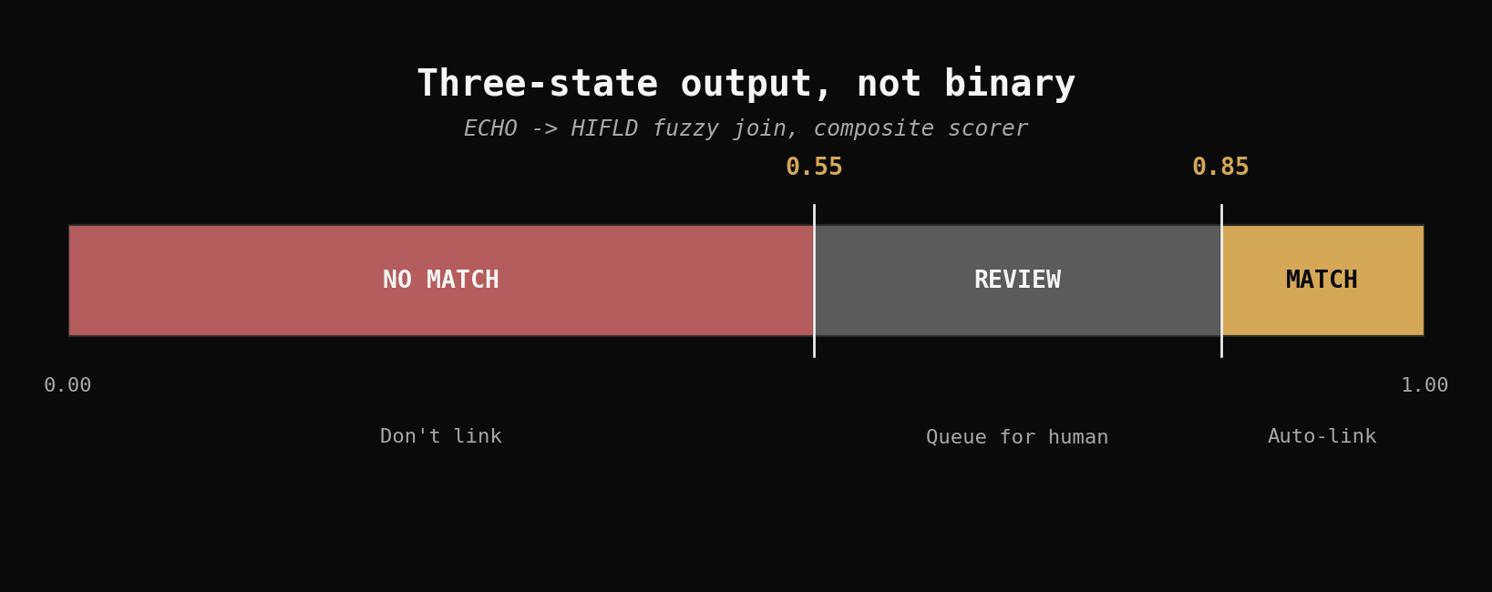 Three-state fuzzy join output band: no-match below 0.55, review 0.55 to 0.85, match above 0.85