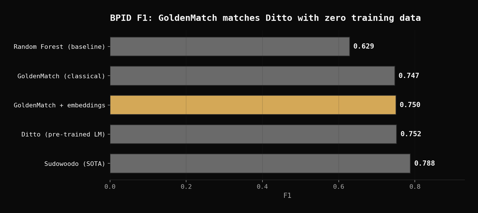 BPID F1: GoldenMatch matches Ditto with zero training data