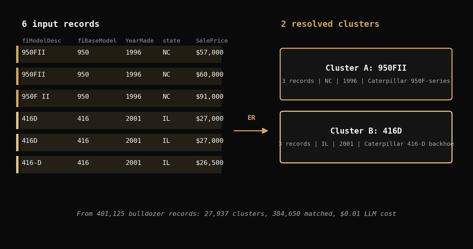 Equipment dedup: six bulldozer records with model and serial variation resolved into two clusters
