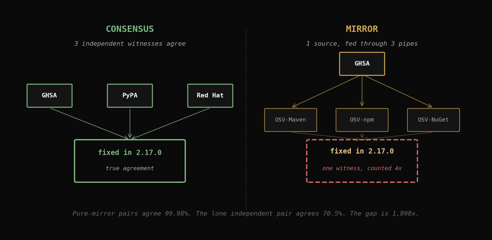 Side-by-side diagram: consensus is three independent witnesses agreeing on a verdict; mirror is one source fed through three redistribution pipes and counted as if it were three witnesses
