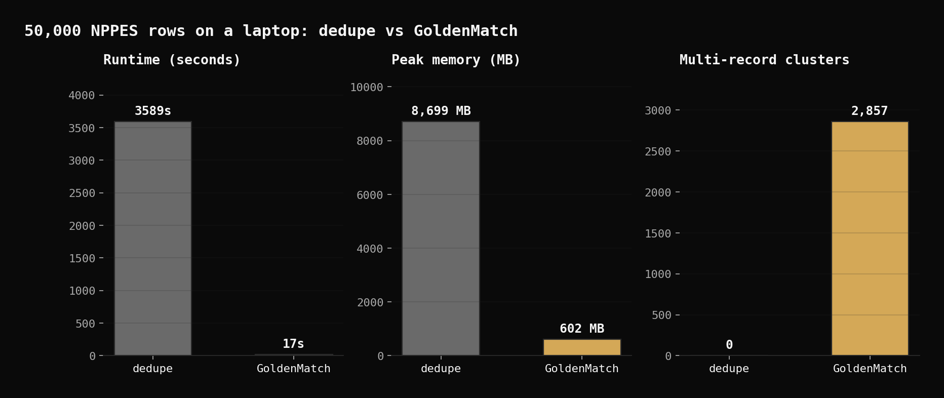 Three-panel bar chart: dedupe vs GoldenMatch at 50K NPPES rows. Runtime 3,589s vs 17.3s, memory 8,699 MB vs 602 MB, clusters 0 vs 2,857.