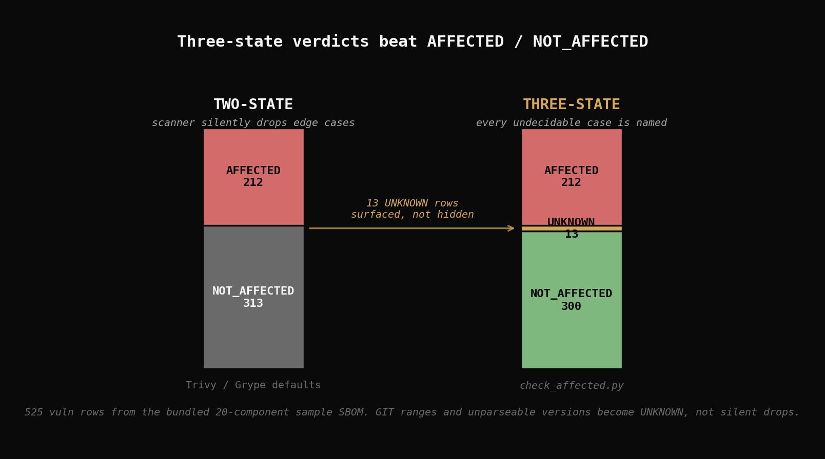 Two stacked bars comparing two-state and three-state verdicts on 525 vuln rows from the sample SBOM, with 13 UNKNOWN rows surfaced explicitly in the three-state bar