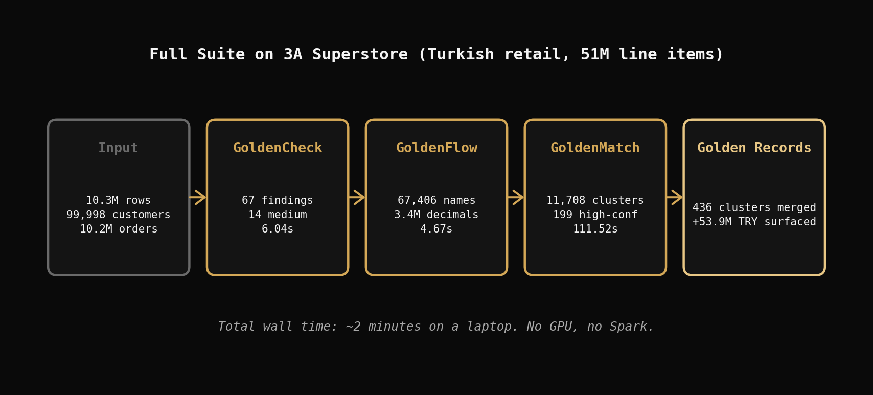 Pipeline stage diagram: Input (10.3M rows) flows through GoldenCheck (67 findings, 6.04s) to GoldenFlow (67,406 names normalized, 4.67s) to GoldenMatch (11,708 clusters, 111.52s) to Golden Records (436 merged, +53.9M TRY).