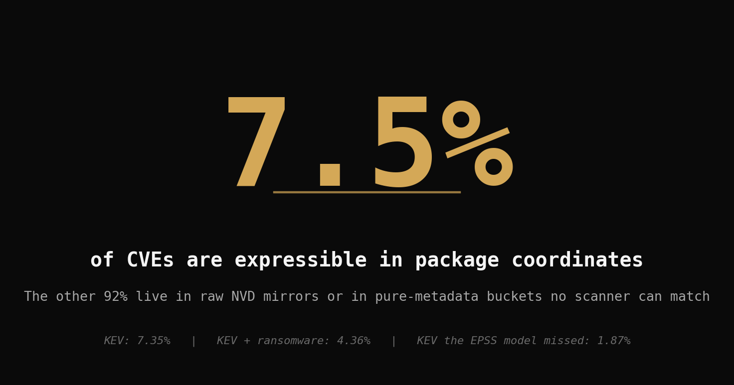 Headline stat: 7.5 percent of CVEs are expressible in package coordinates, with KEV at 7.35 percent and KEV-with-ransomware at 4.36 percent